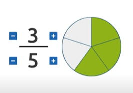 Gelijknamige breuken optellen