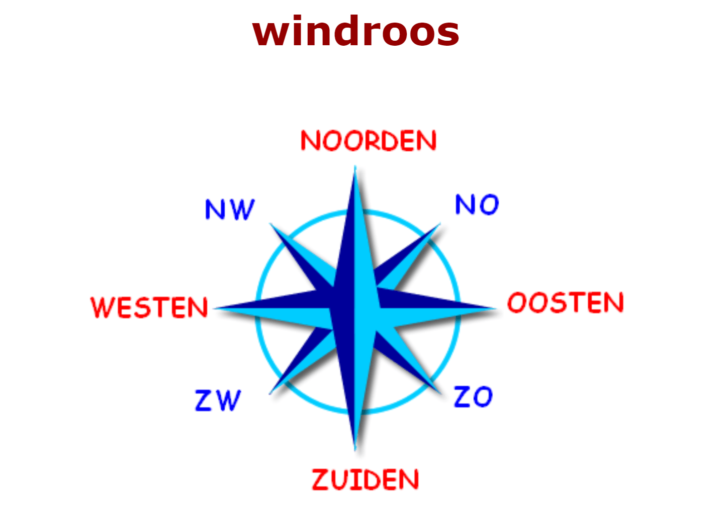 Windrichtingen en windroos