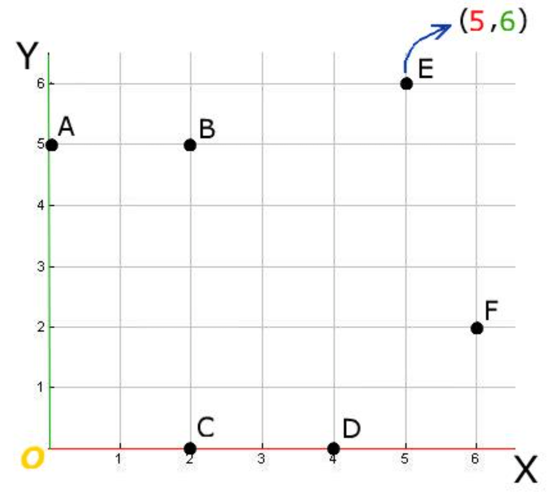Plaatsbepalen in een assenstelsel