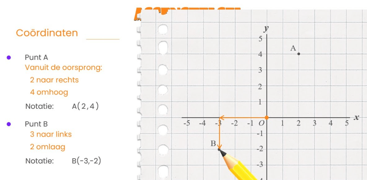 Assenstelsel en uitleg coördinaten