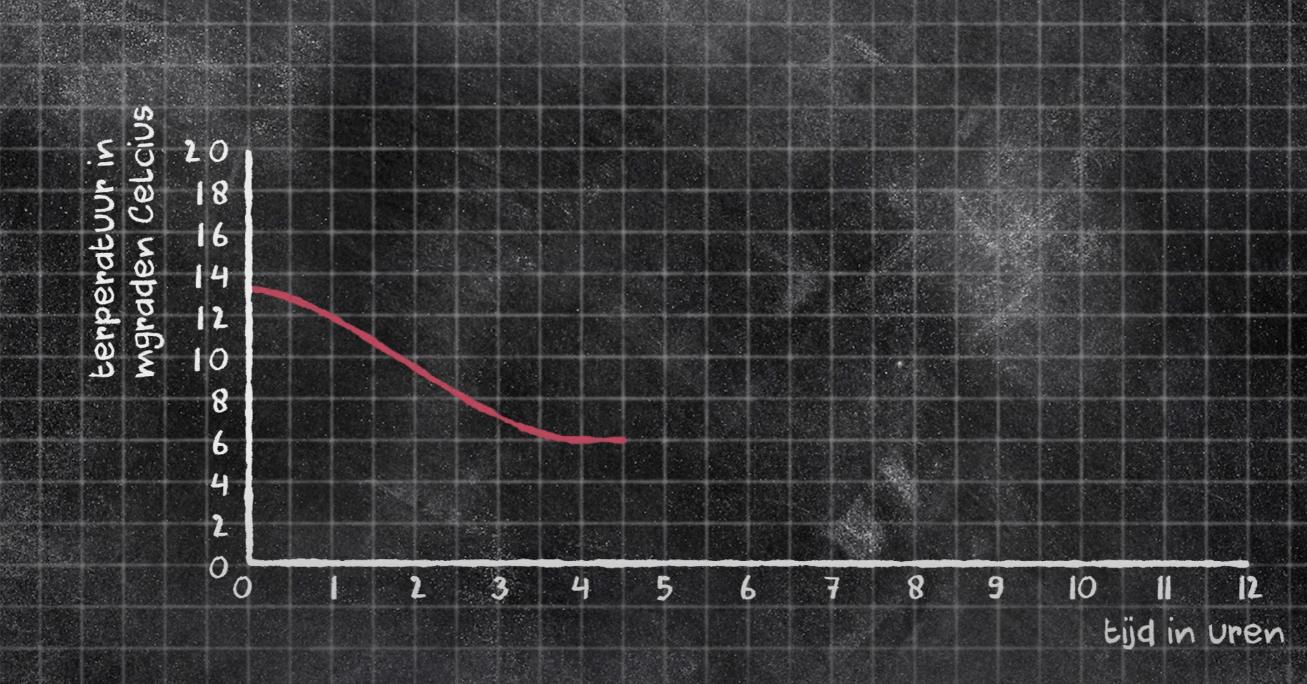 Informatie in een assenstelsel