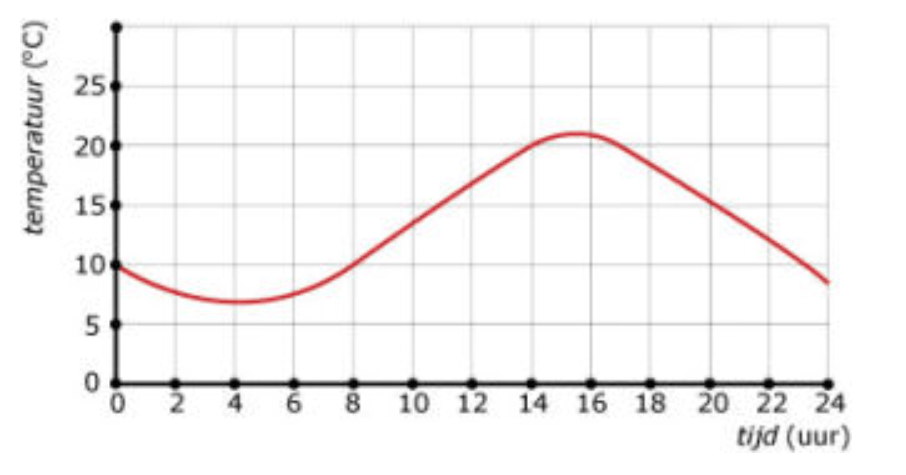 Grafiek tekenen bij een tabel