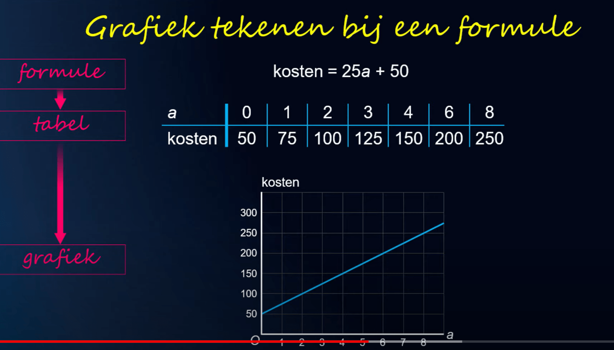 Grafiek bij een formule