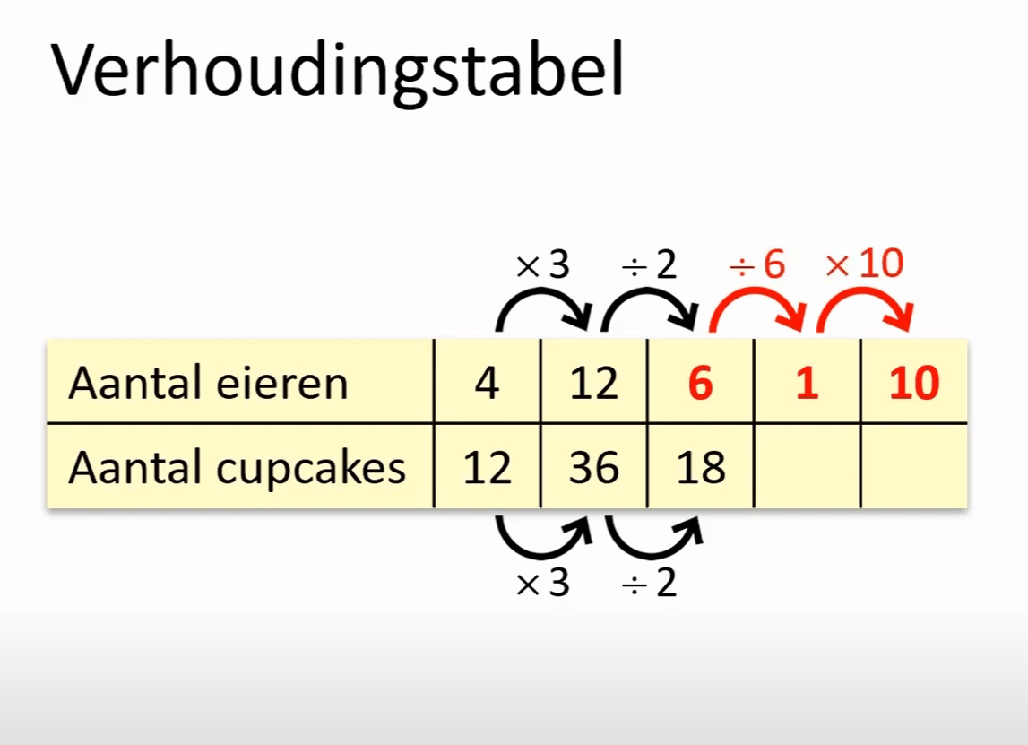 Verhoudingstabellen 2