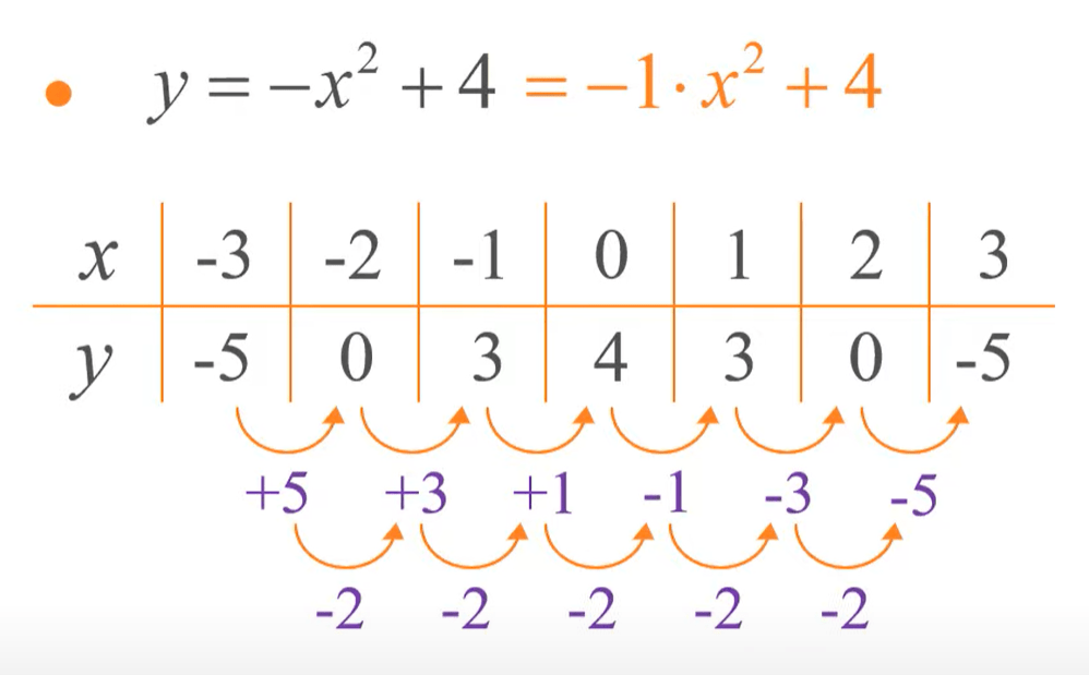 Kwadratische verbanden 1