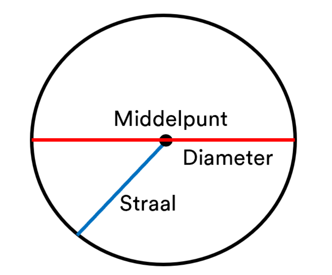 Straal en diameter cirkel