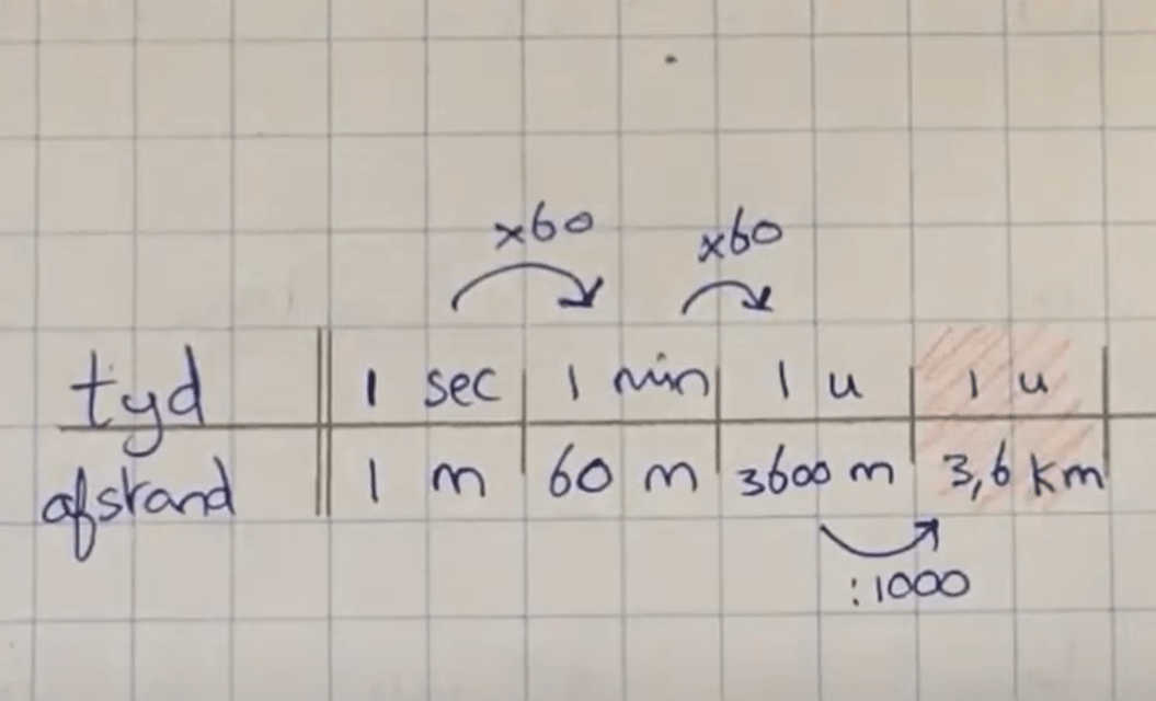 Eenheden van snelheid: van m/s naar km/u