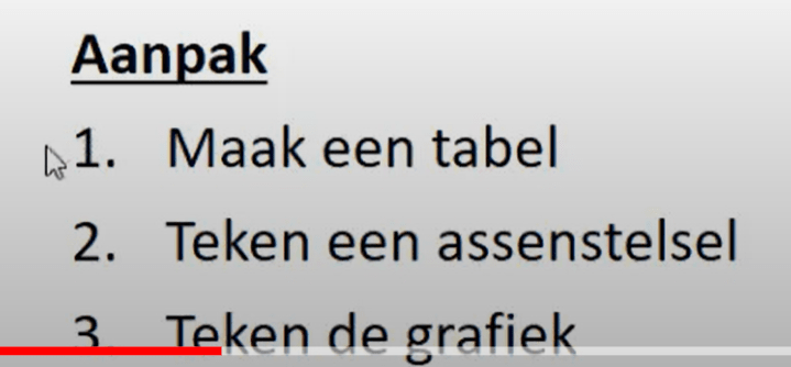 Grafiek bij een formule 2