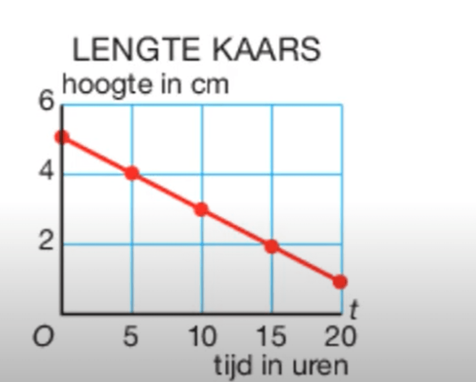 Stijggetal en daalgetal 2