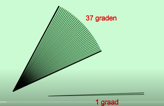 Herhaling soorten hoeken