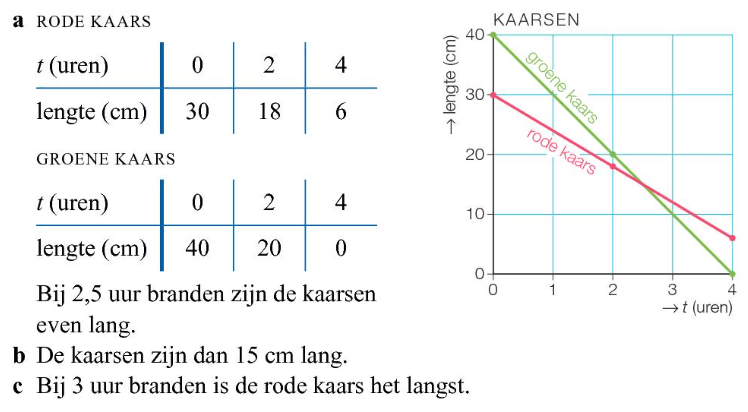 Oplossen met een grafiek