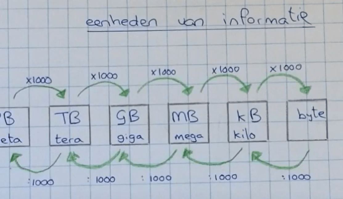 Eenheden van informatie / data