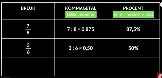 Hoe ga je van breuk naar decimaal naar procent