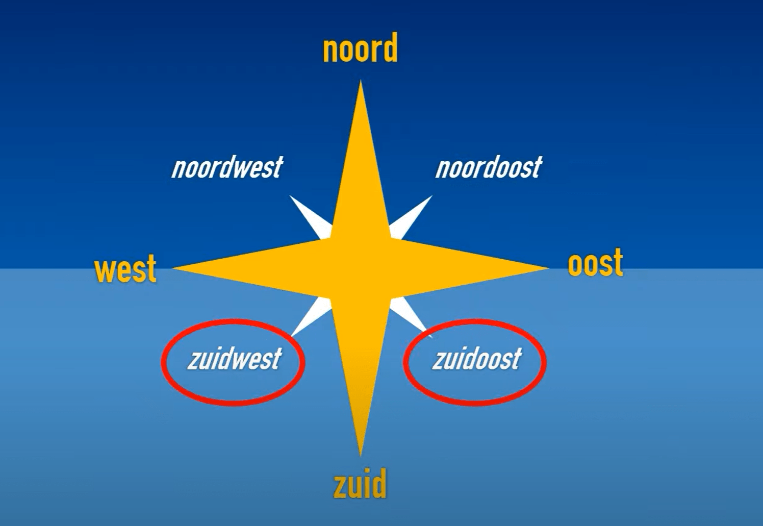 Welke windrichtingen zijn er?
