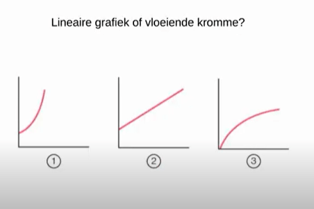 Lineair of niet?