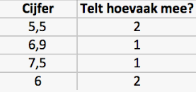 Hoe bereken ik het gewogen gemiddelde