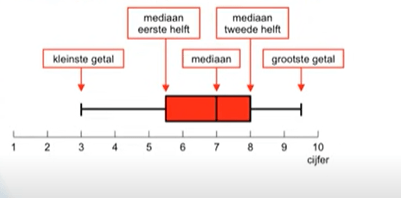 Hoe maak ik een boxplot