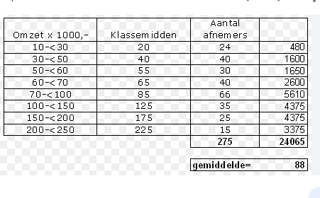 Gemiddelde berekenen uit frequentietabel met klassen