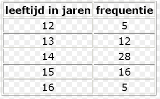 Gemiddelde berekenen uit frequentietabel