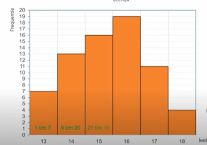 Modus en mediaan berekenen uit een staafdiagram 2