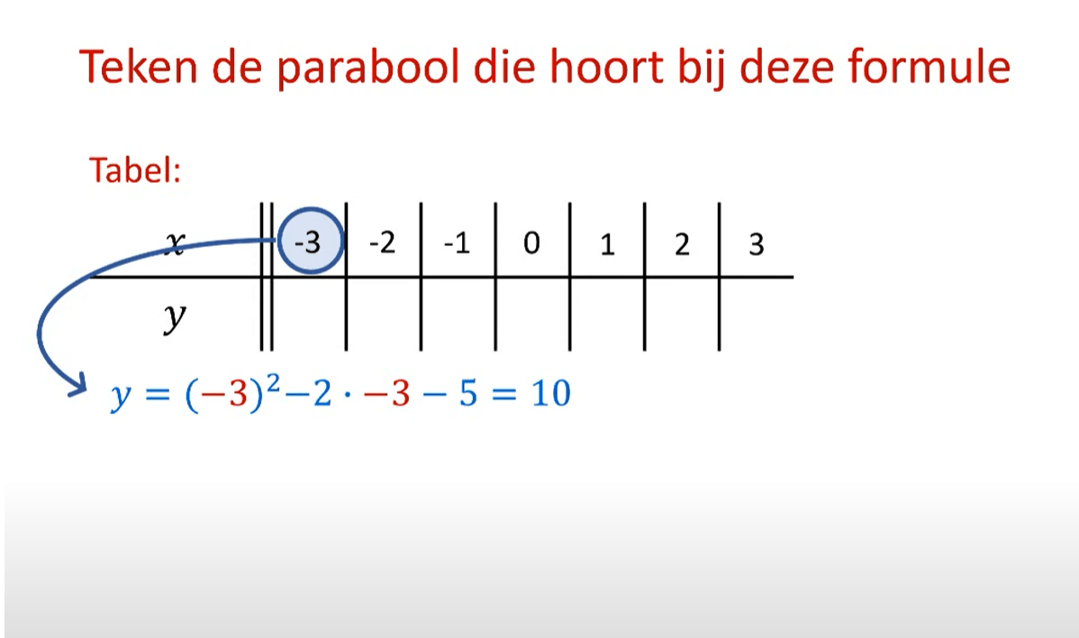 Parabool tekenen met tabel