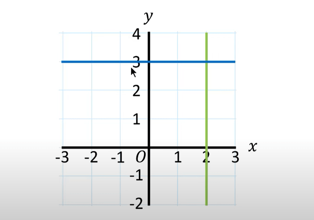 Bijzondere formules en grafieken 1