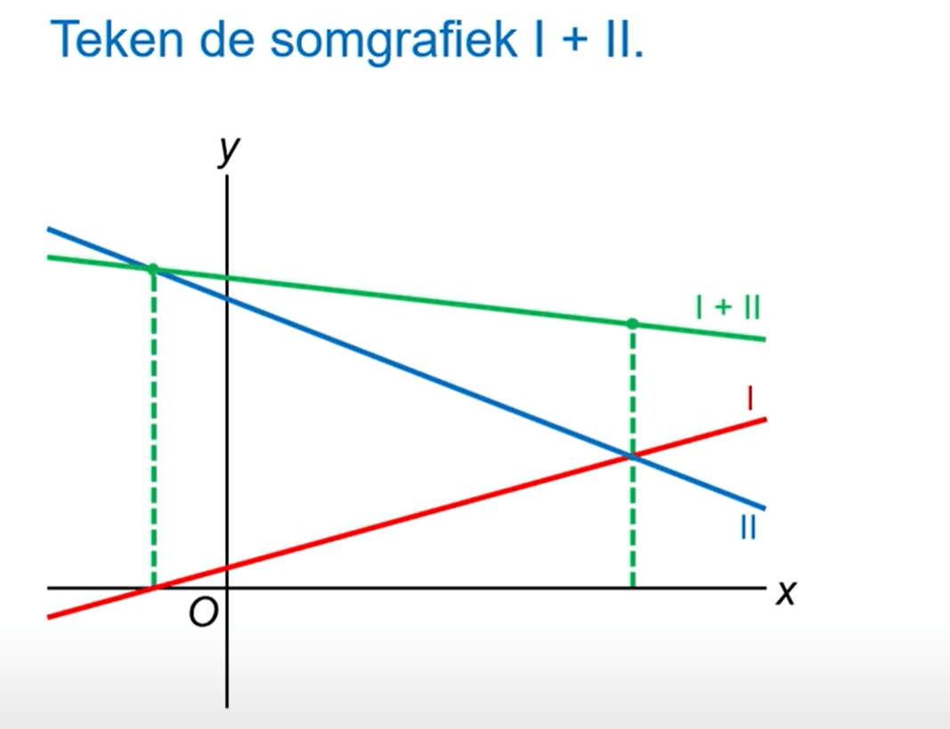 Som en verschilgrafiek 2