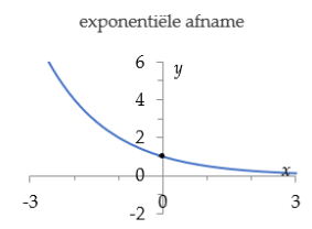 Exponentiële afname en procenten