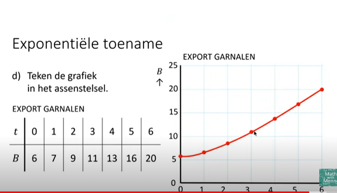 Exponentiële toename