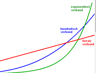 Exponentiële verband