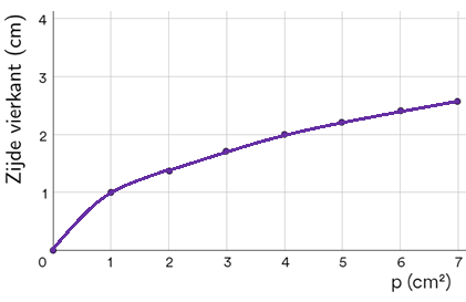 Wat is een wortelverband 2 (super voorbeeld !!)