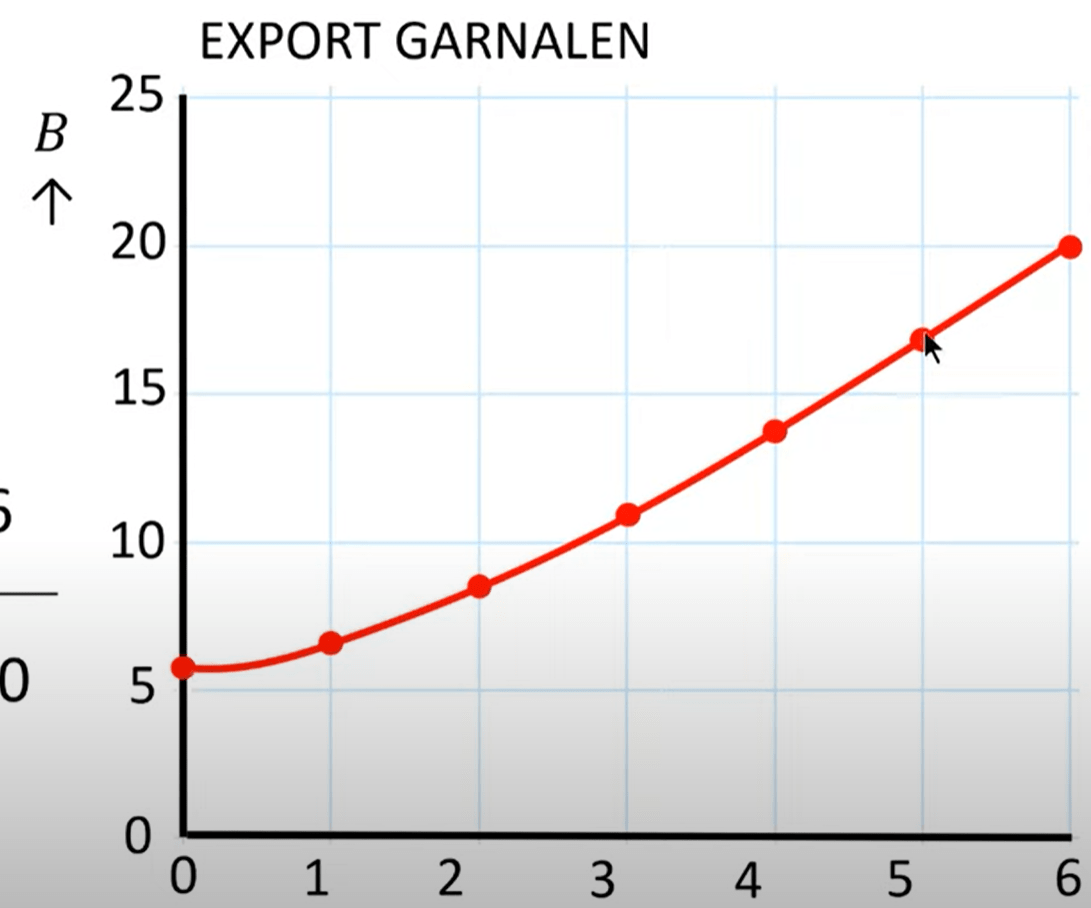 7 P - Exponentiële toename en grafiek